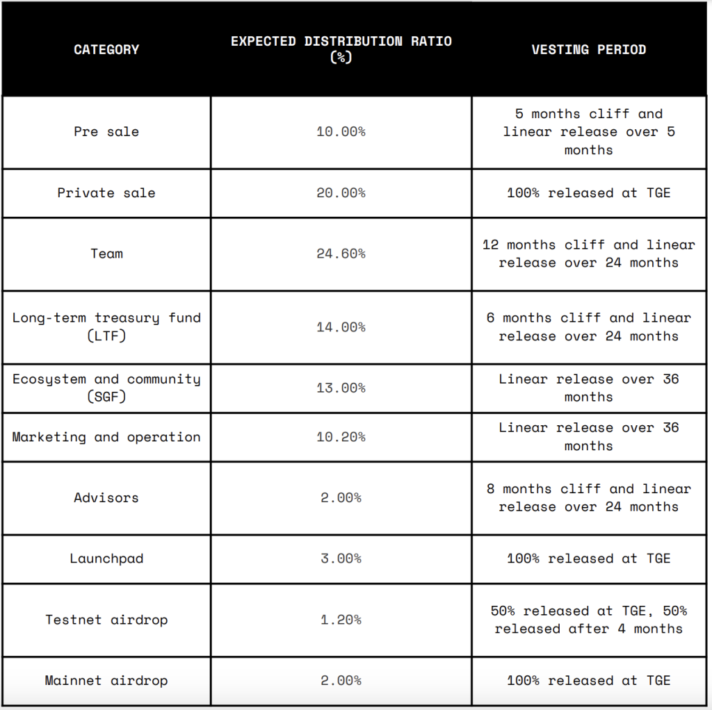 DOP Tokenomic sheet