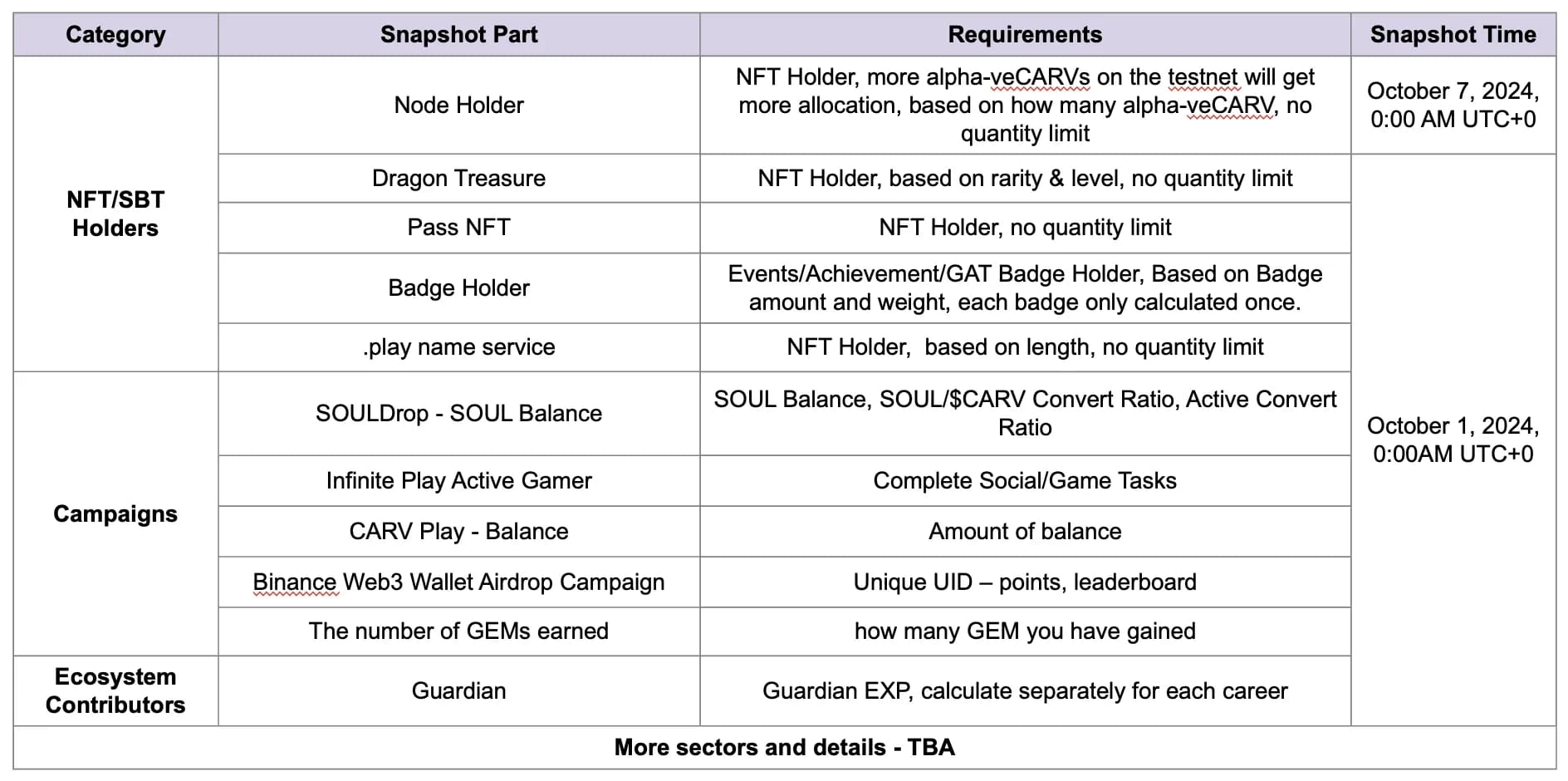 Carv airdrop season 1 rewarding activities